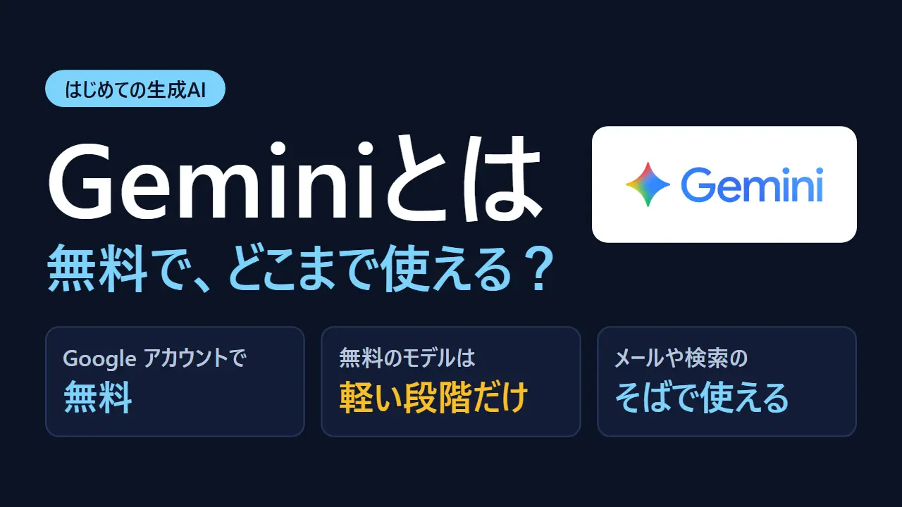 紺色の背景に「Geminiとは 無料で、どこまで使える？」の文字とGeminiのロゴ。下に、Google アカウントで無料、無料のモデルは軽い段階だけ、メールや検索のそばで使える、と書かれている