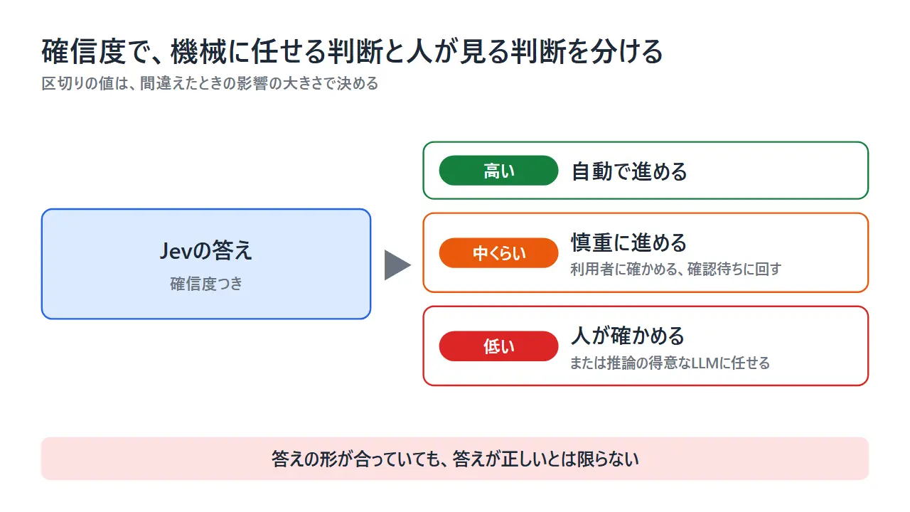 Jevの答えの確信度で、高いものは自動で進め、中くらいは慎重に進め、低いものは人が確かめると分ける流れの図