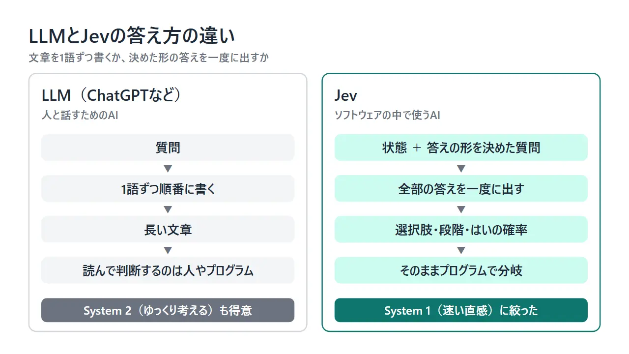 LLMとJevの答え方の違いを比べた図。LLMは文章を1語ずつ書き、Jevは決めた形の答えを一度に出してプログラムで分岐できる