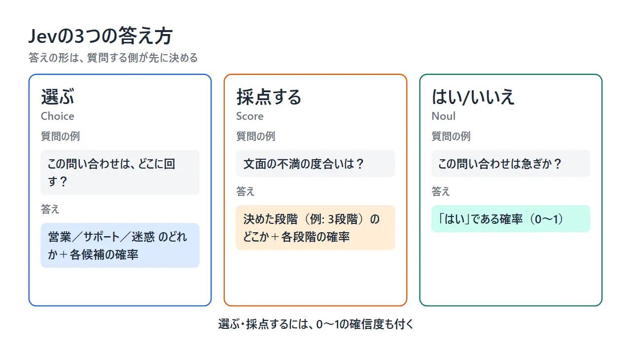 Jevの3つの答え方を並べた図。選ぶ(Choice)、採点する(Score)、はい/いいえ(Noul)で、それぞれ答えに確率が付く