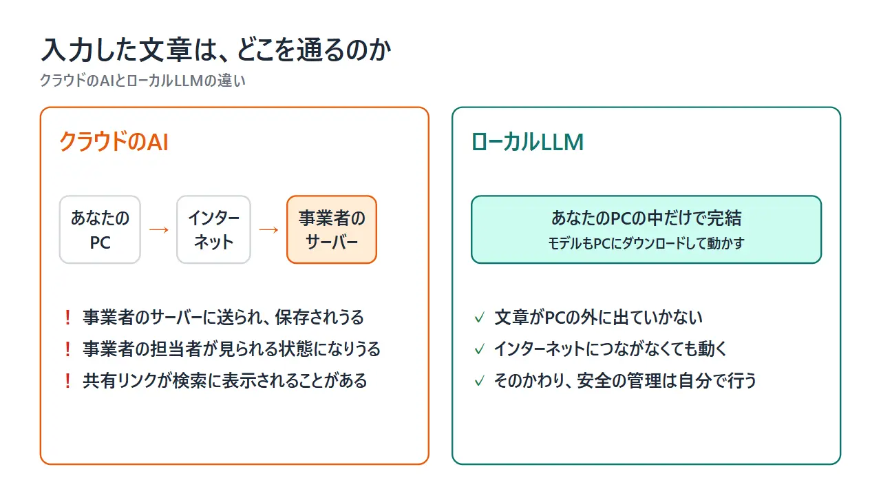 クラウドのAIでは入力した文章が事業者のサーバーに送られ、ローカルLLMではPCの中だけで完結することを比べた図