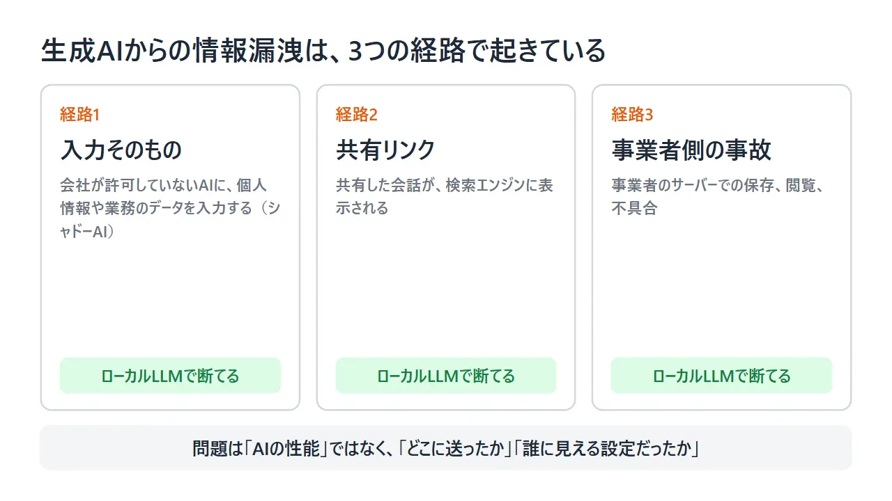 生成AIからの情報漏洩の3つの経路（入力そのもの、共有リンク、事業者側の事故）と、どれもローカルLLMで断てることを示した図