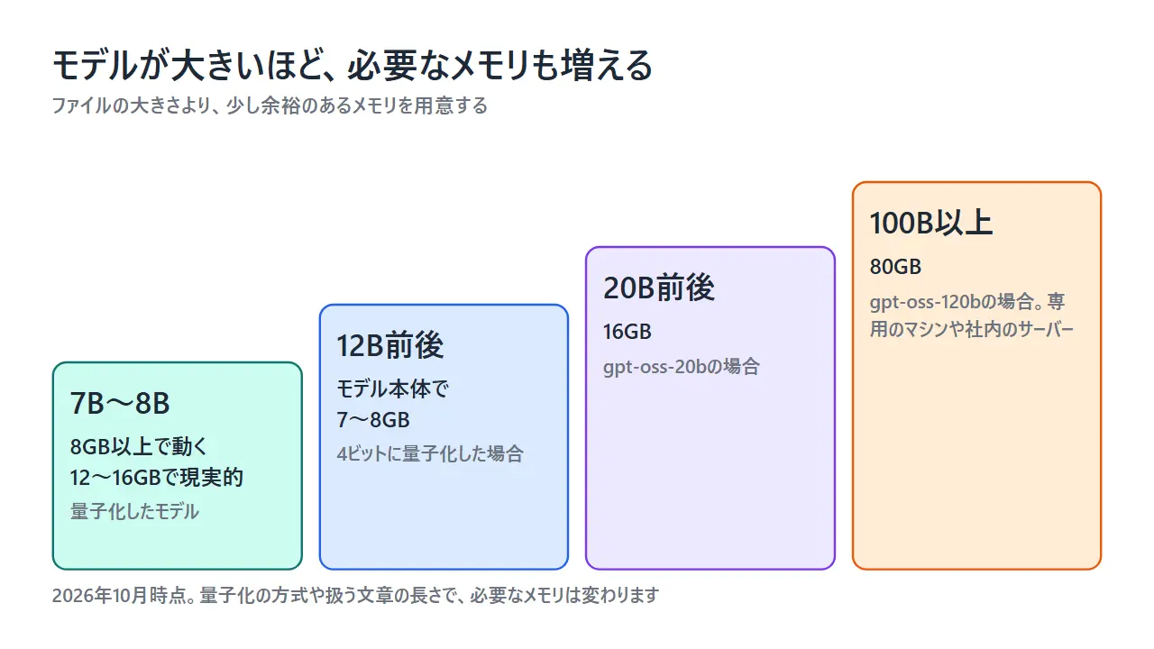 ローカルLLMのモデルの大きさ（7B〜8B、12B前後、20B前後、100B以上）と必要なメモリの目安を階段状に並べた図
