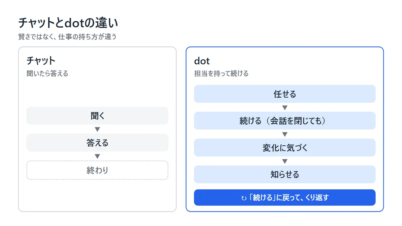 チャットは聞く、答える、終わりの3段、dotは任せる、続ける、変化に気づく、知らせるをくり返すことを並べた図