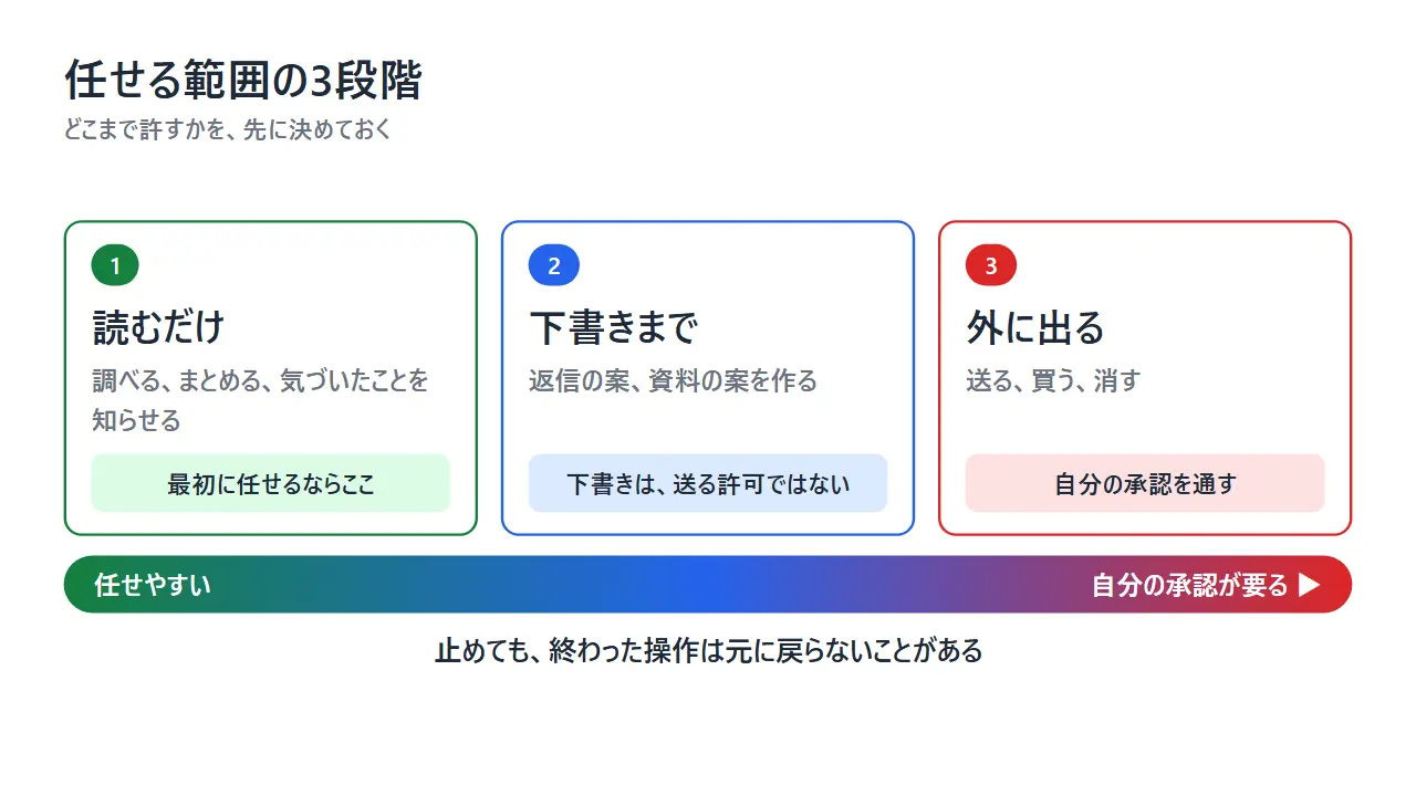 任せる範囲を、読むだけ、下書きまで、外に出る（送る・買う・消す）の3段階に分け、右へ行くほど自分の承認が要ることを示した図
