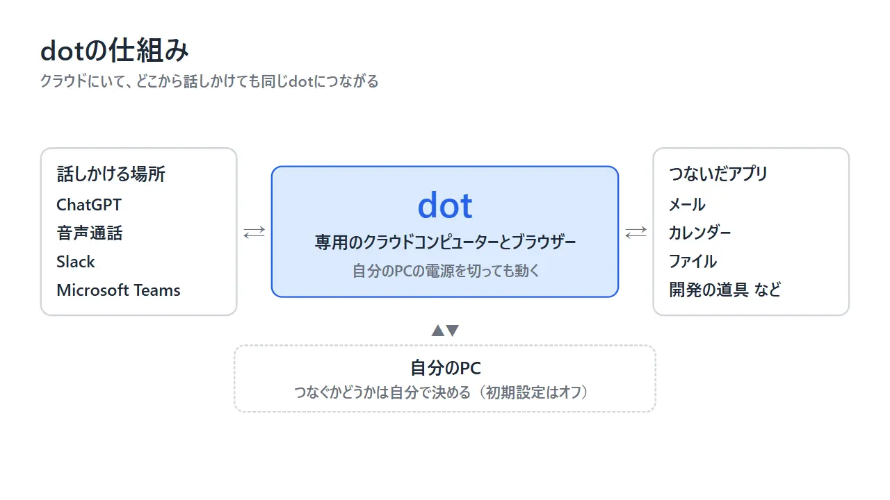 dotを中心に、話しかける場所（ChatGPT、音声通話、Slack、Microsoft Teams）、つないだアプリ、自分のPCの関係を示した図