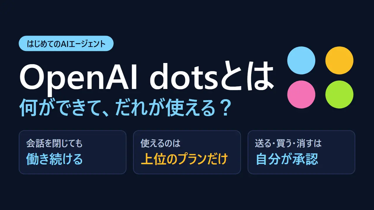 紺色の背景に「OpenAI dotsとは 何ができて、だれが使える？」の文字。下に、会話を閉じても働き続ける、使えるのは上位のプランだけ、送る・買う・消すは自分が承認、と書かれている