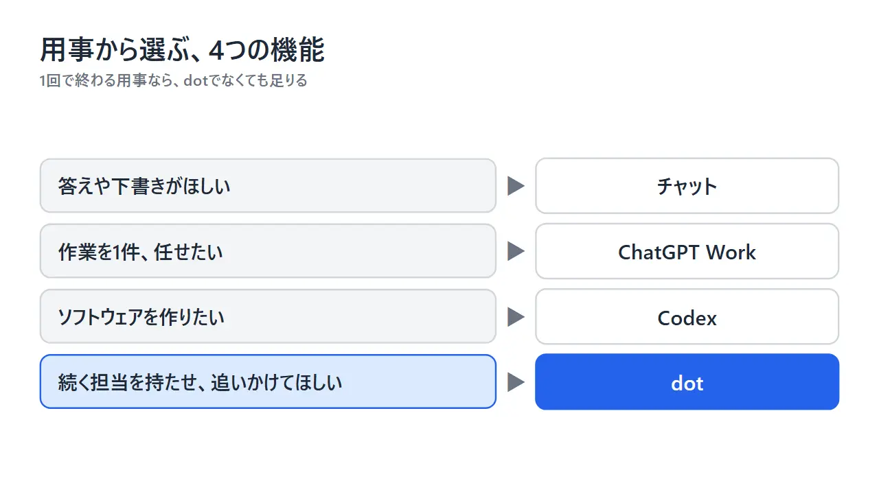 用事から機能を選ぶ図。答えや下書きはチャット、1件の作業はChatGPT Work、ソフトウェアはCodex、続く担当はdot