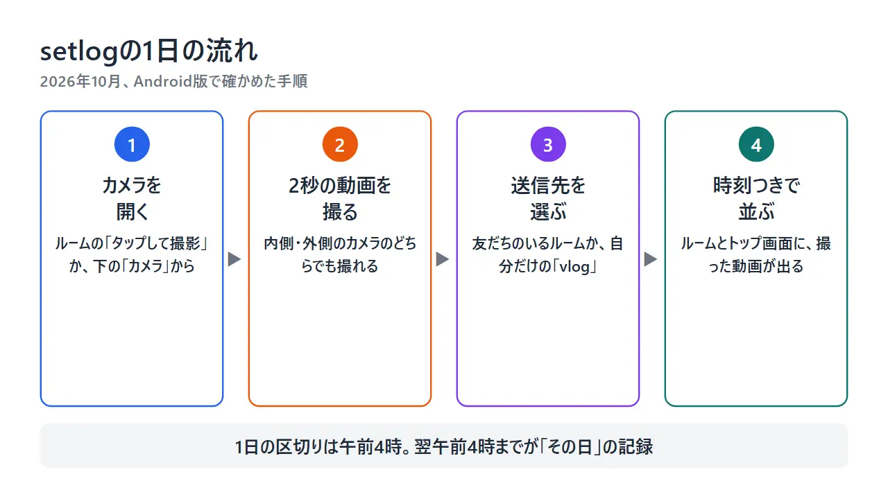 setlogの1日の流れの図。カメラを開く、2秒の動画を撮る、送信先を選ぶ、時刻つきで並ぶ、の4つの手順