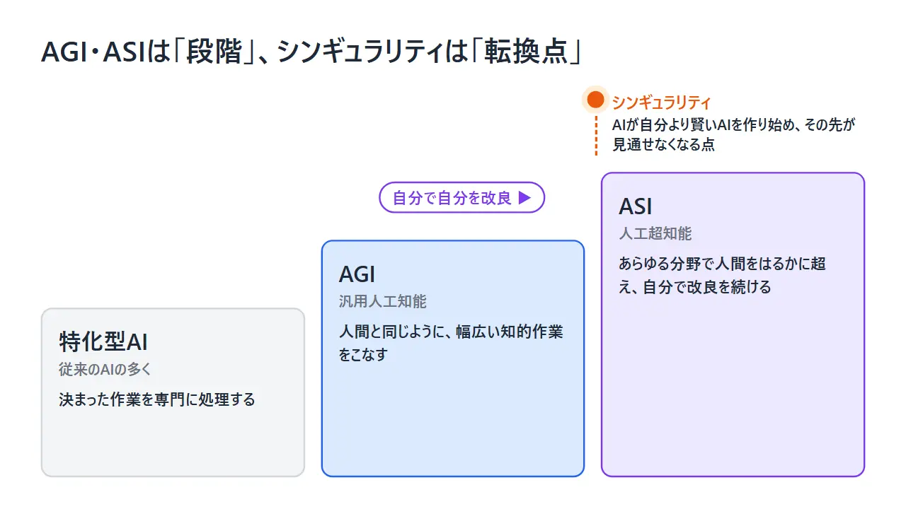 特化型AI、AGI（汎用人工知能）、ASI（人工超知能）を階段状に並べ、その先にシンギュラリティがあることを示した図
