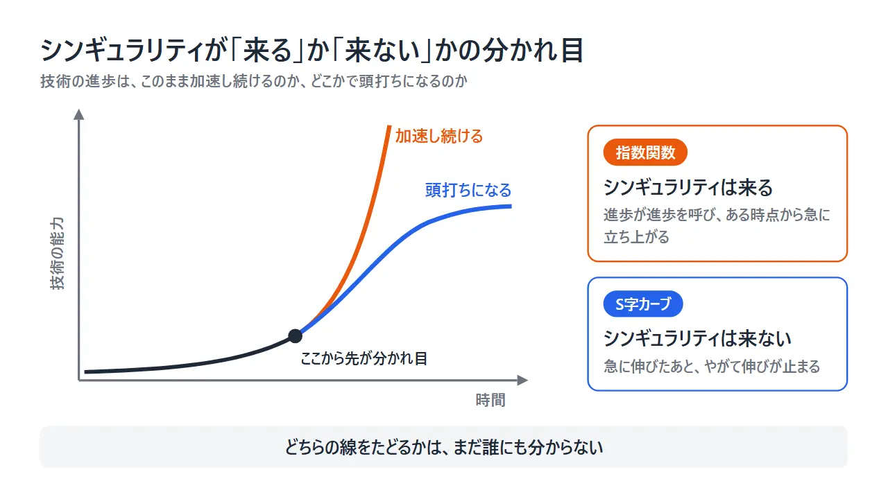技術の進歩が指数関数的に加速し続ける場合と、S字カーブで頭打ちになる場合を比べた図。シンギュラリティが来るか来ないかの分かれ目を示している