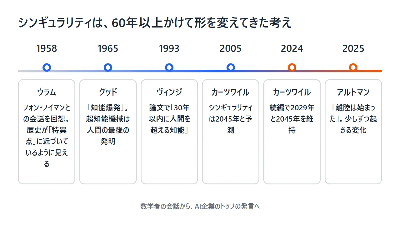 シンギュラリティの考えが広まるまでの年表。1958年のウラムの回想、1965年のグッドの知能爆発、1993年のヴィンジの論文、2005年と2024年のカーツワイルの予測、2025年のアルトマン氏のエッセイ