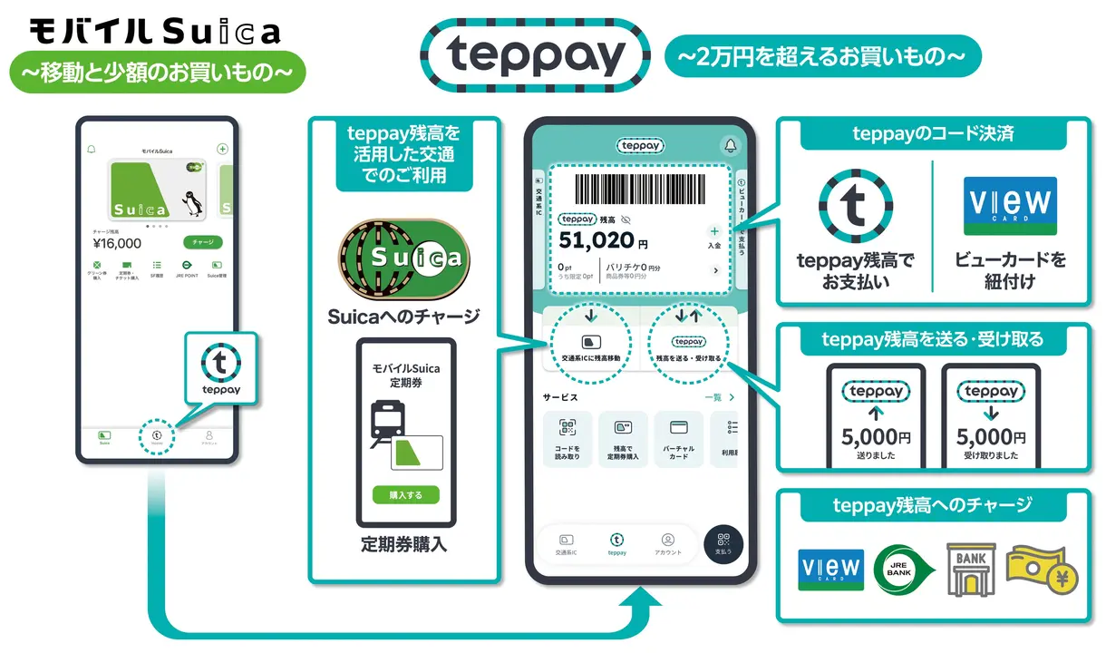 モバイルSuicaのアプリでteppayに切り替える場所と、teppayの画面。コード決済、残高の送受信、チャージなどができることを示した図