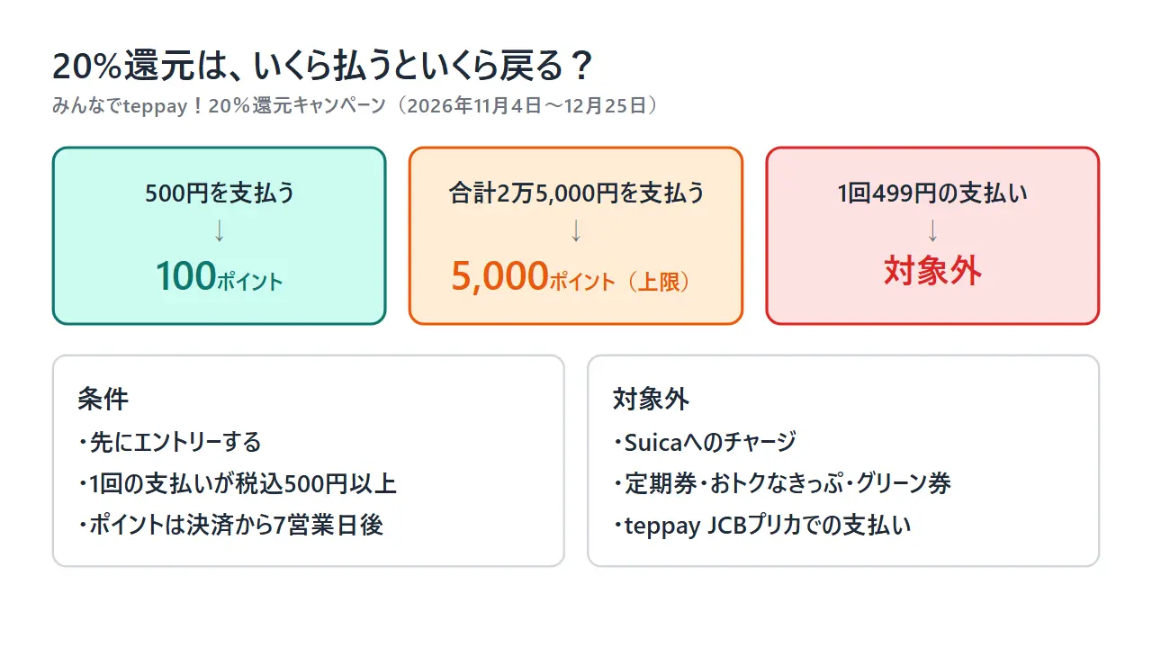 teppayの20%還元の計算の目安。500円の支払いで100ポイント、合計2万5,000円で上限の5,000ポイント、1回499円は対象外