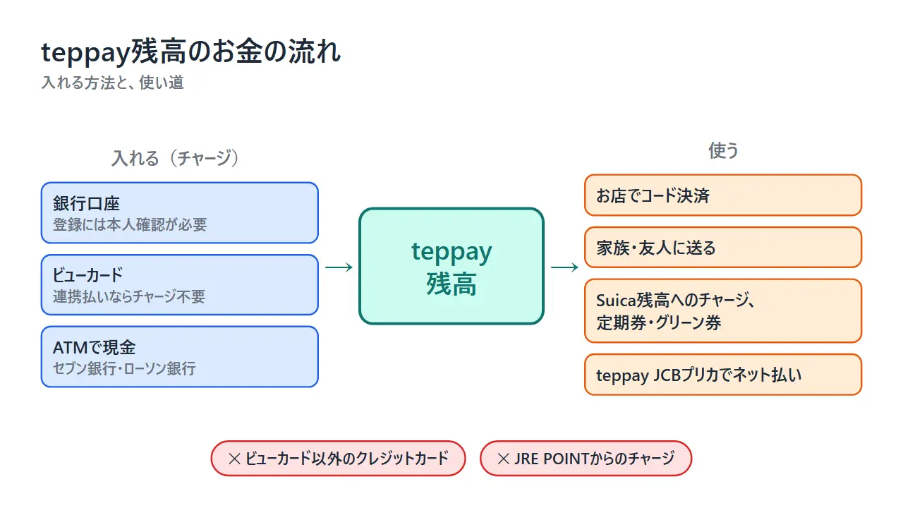 teppay残高のお金の流れ。銀行口座、ビューカード、ATMの現金でチャージし、コード決済、送金、Suicaへのチャージ、teppay JCBプリカに使える