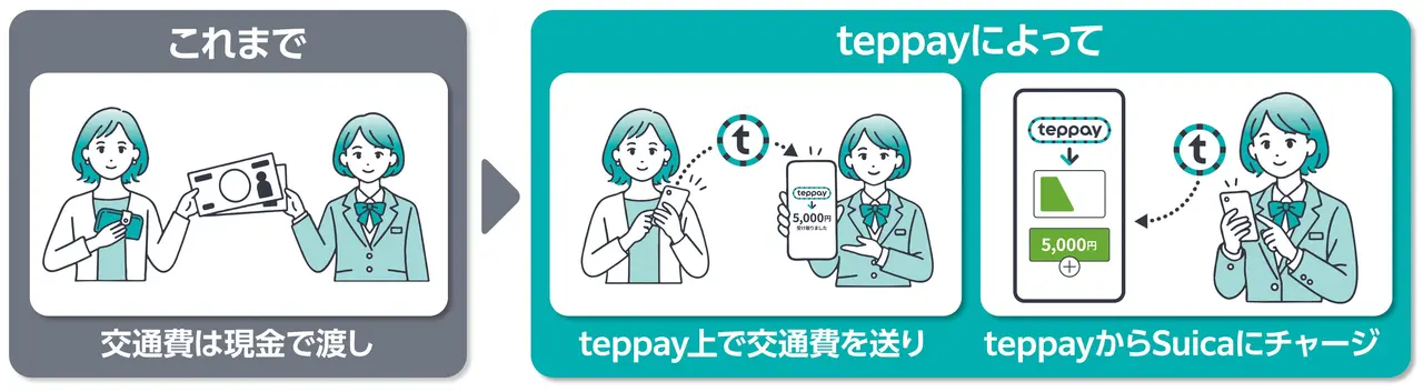 これまでは交通費を現金で渡していたが、teppayでは残高をアプリで送り、受け取った人がSuicaにチャージできることを示すイラスト