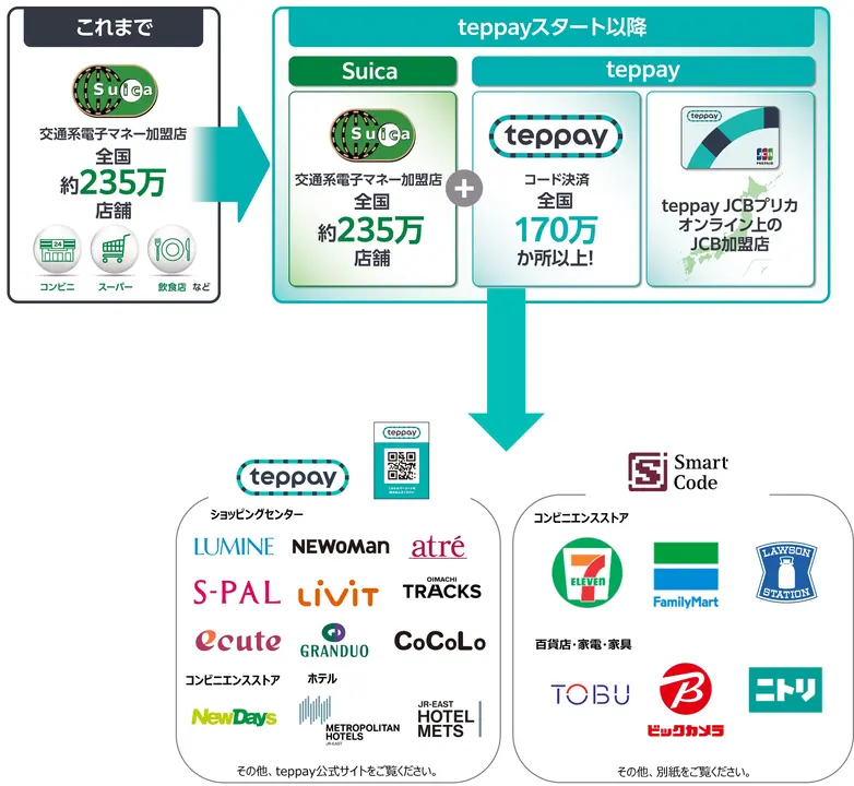 teppayが使える主なお店。teppayの加盟店のルミネやアトレ、NewDays、Smart Codeのセブン‐イレブン、ファミリーマート、ローソン、ビックカメラ、ニトリなど